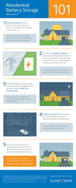 Infographic explaining residential battery storage benefits, including energy generation, intelligent software management, cost savings, outage power, and scalability.