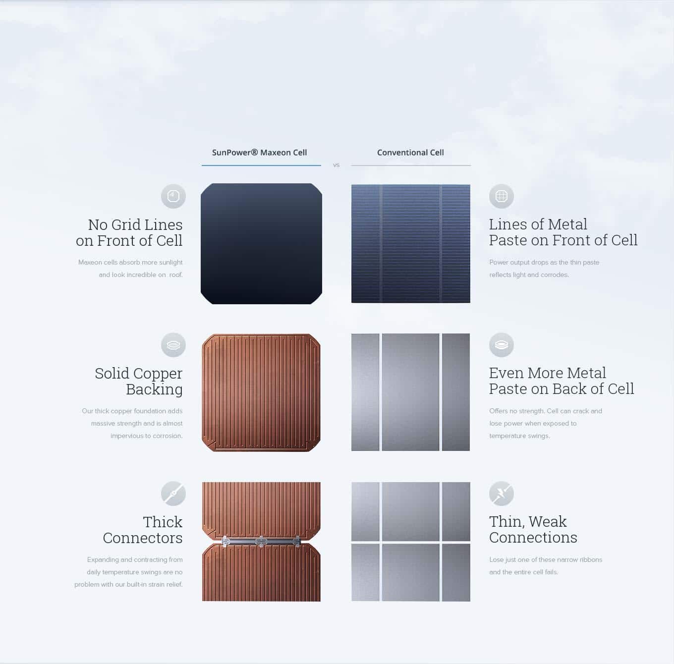 Detailed comparison of SunPower Maxeon solar cell versus conventional cell, showing differences in grid lines, copper backing, and connector strength.