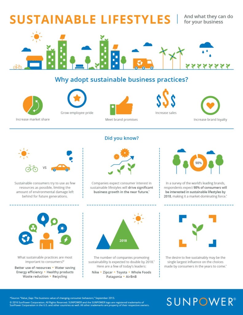 Sustainable business practices infographic highlighting benefits for market share and brand loyalty by Synergy 768.