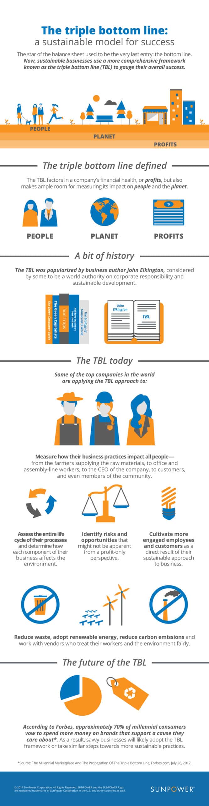 Triple bottom line infographic showcasing sustainable business practices focused on people, planet, and profits by Synergy 768.