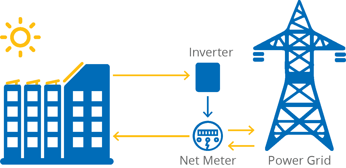 Diagram of solar energy flow from panels to inverter, net meter, and power grid | Synergy 768