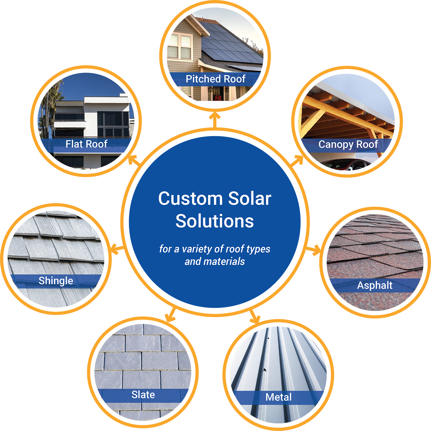 Custom solar solutions for various roof types and materials, including pitched roof, flat roof, canopy roof, shingle, asphalt, slate, and metal, displayed in a circular graphic layout on an orange background.